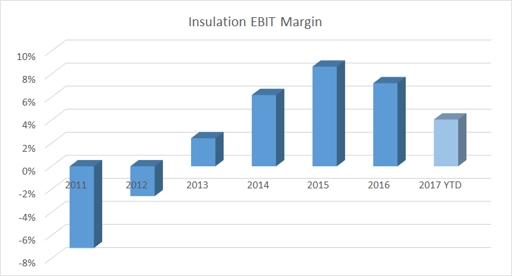 insulation earnings before interest and taxes margin