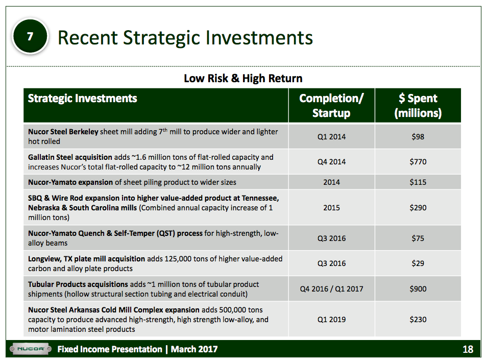 A list of Nucor's recent investment and acquisition activity