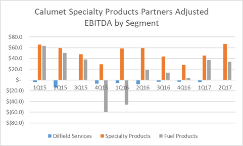 A chart of Calumet Specialty Products Partners' quarterly earnings by segment since 2015