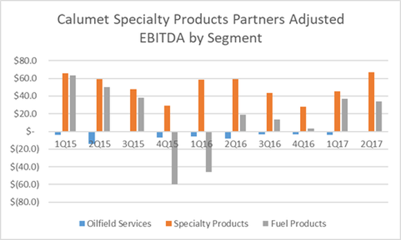 A chart of Calumet Specialty Products Partners' quarterly earnings by segment since 2015