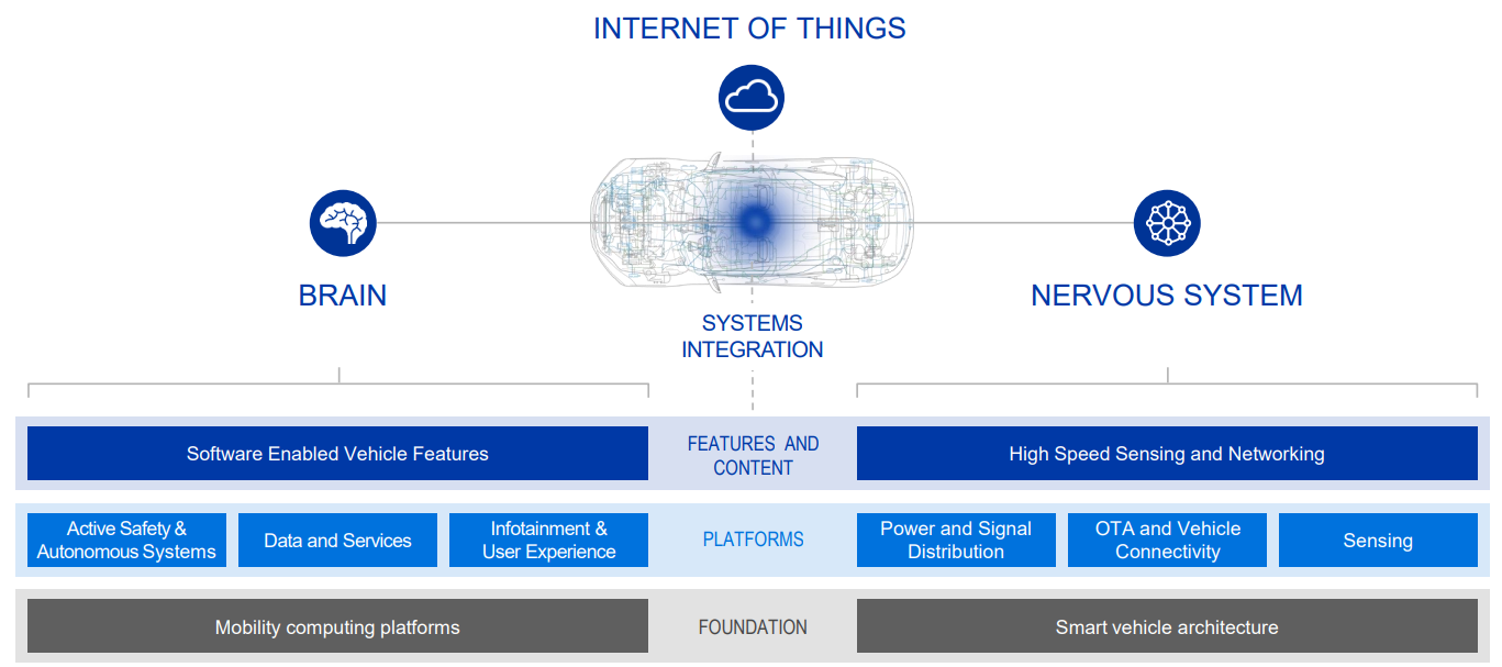 A schematic of a vehicle with Delphi's focus pointed out: systems integration of the "brain" and "nervous system" of the vehicle