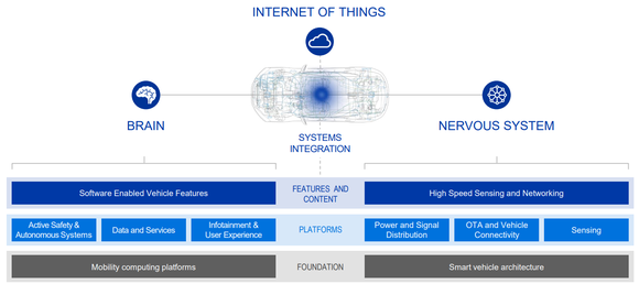 A schematic of a vehicle with Delphi's focus pointed out: systems integration of the "brain" and "nervous system" of the vehicle