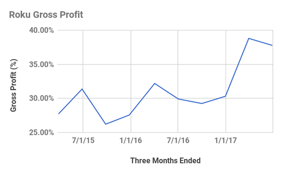 Chart showing margins moving from 27% to 38% from 2015-2017