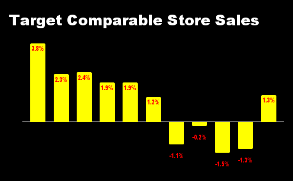 Chart of Target's quarterly same store sales