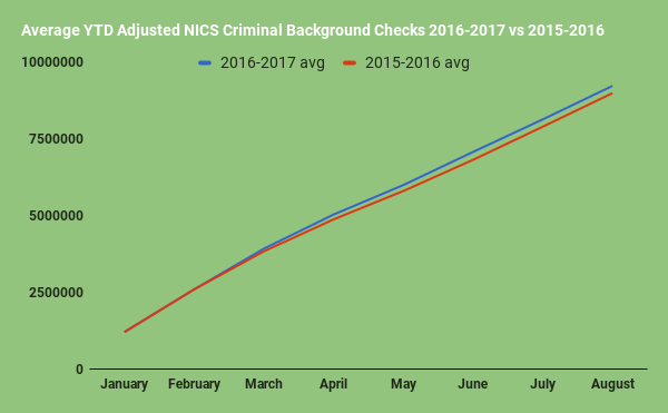 Adjusted NICS background check data comparing 2015-2016 to 2016-2017