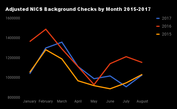 Monthly adjusted background checks 2015-2017