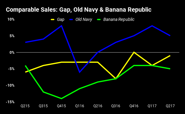 Chart showing comps of Gap brands