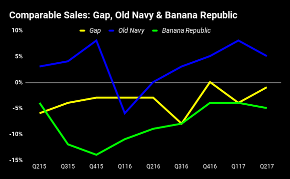 Chart showing comps of Gap brands