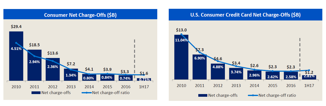 Charts of BAC's charge-off rates over the past several years. 