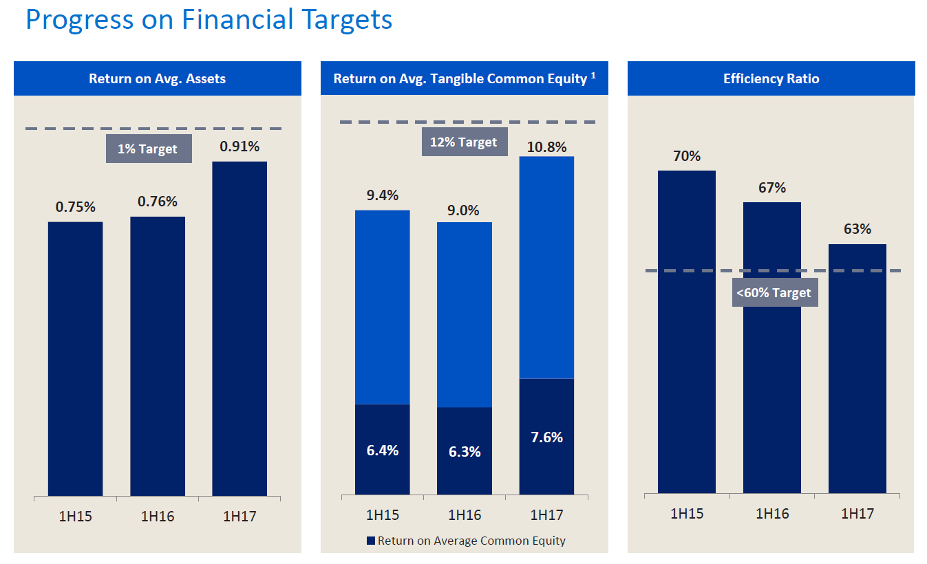Charts of Bank of America's ROA, ROE, and efficiency.