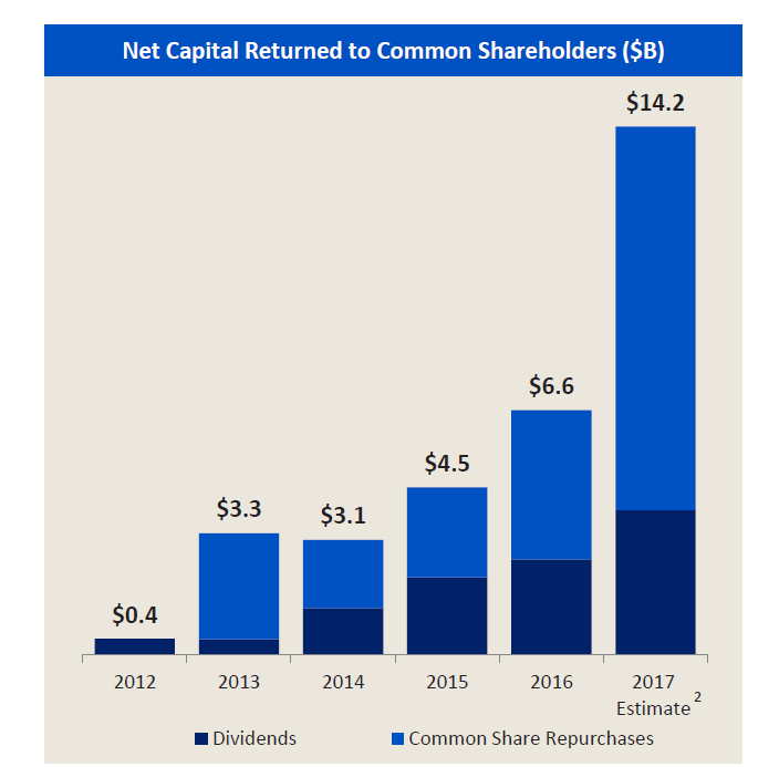 Chart of Bank of America's capital returned to shareholders from 2012-present.