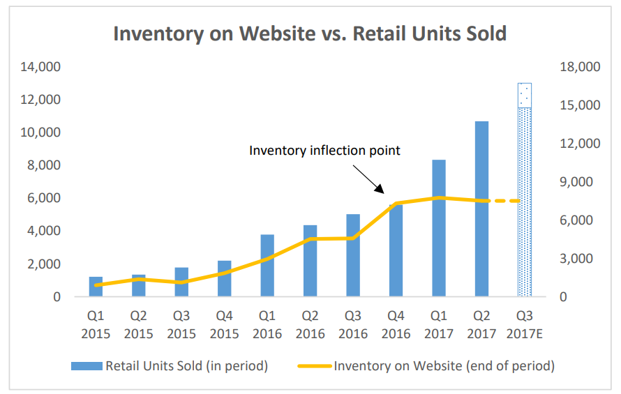 Graphic showing flatlining inventory starting in Q4 2016, with retail units climbing