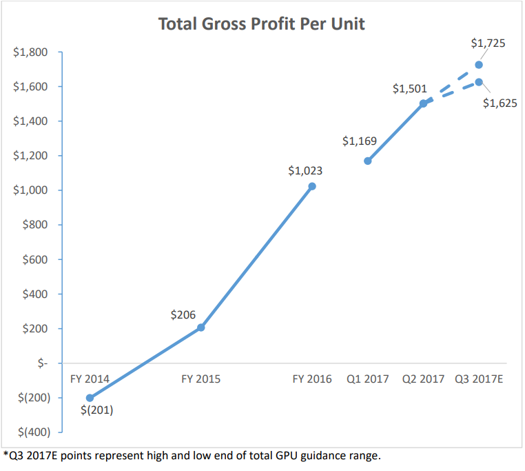 Graphic showing GPU increasing from a loss $1,501