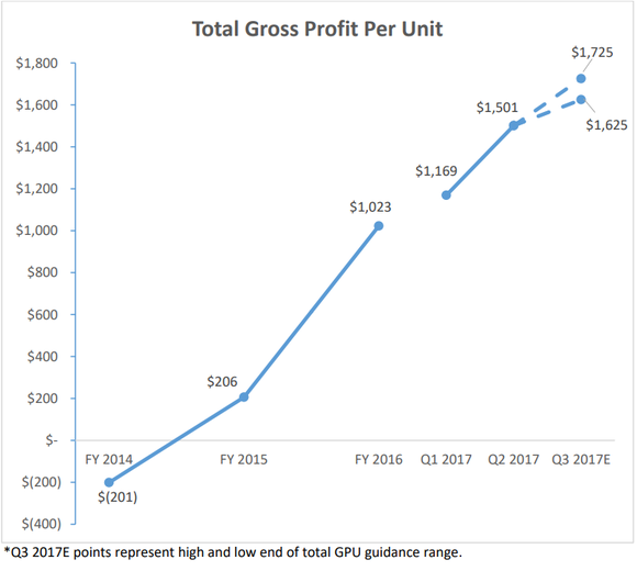 Graphic showing GPU increasing from a loss $1,501