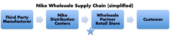 Nike Supply Chain Distribution Centers