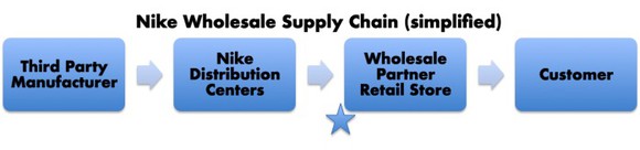 A graphic of four boxes with arrows in between. Names in the boxes moving left to right representing Nike's supply chain: Third party manufacturing, Nike's Distribution centers, Wholesale Partner retail stores, and customers. There's a star before the wholesale partner box representing revenue recognition and end of Nike inventory visibility.