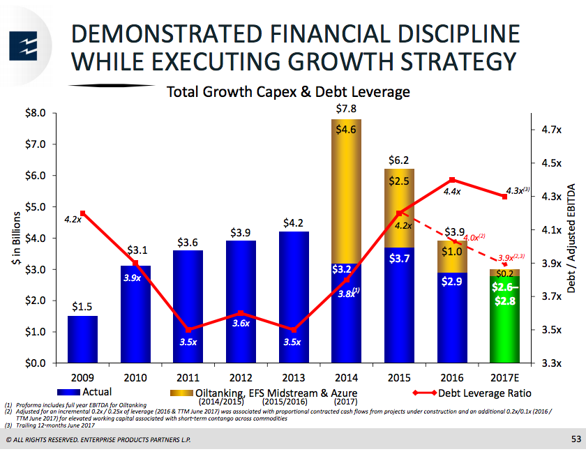 A bar graph showing Enterprise Products Partners capital spending with a line chart over it showing debt levels