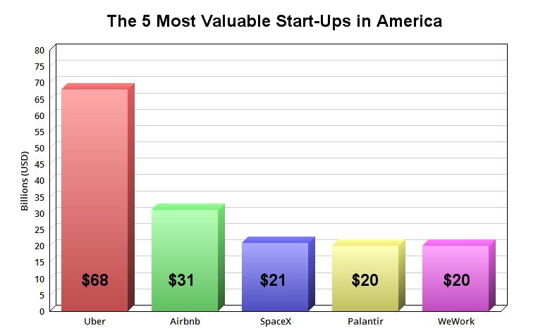 Graph showing market caps of the five most valuable startups in the U.S.