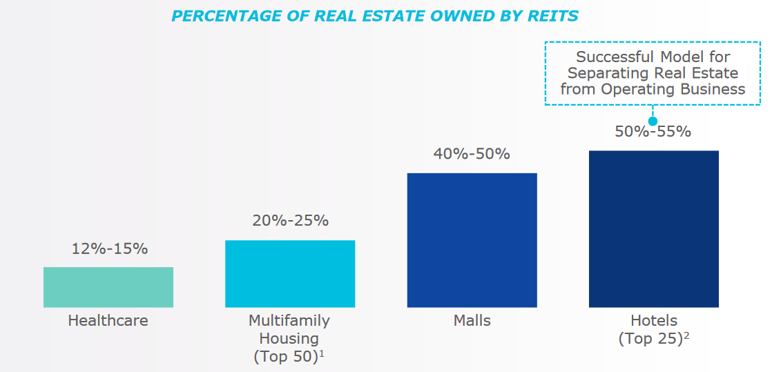 Chart of REIT ownership of various types of commercial real estate.