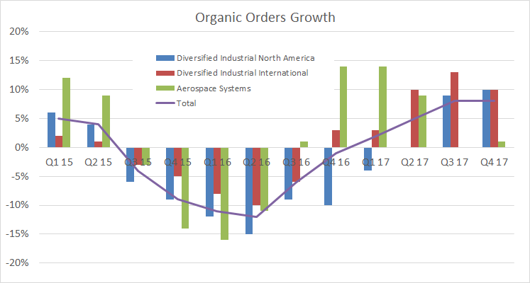 parker hannifin organic sales growth