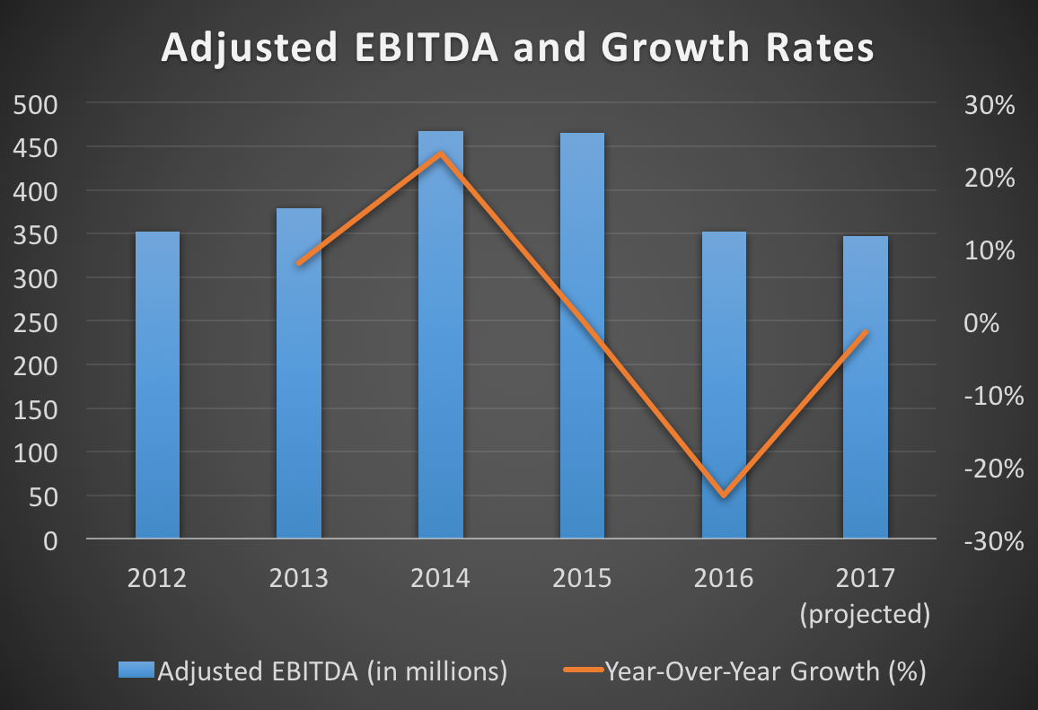 TripAdvisor's adjusted EBITDA and growth rates from 2012 through 2017 (projected)