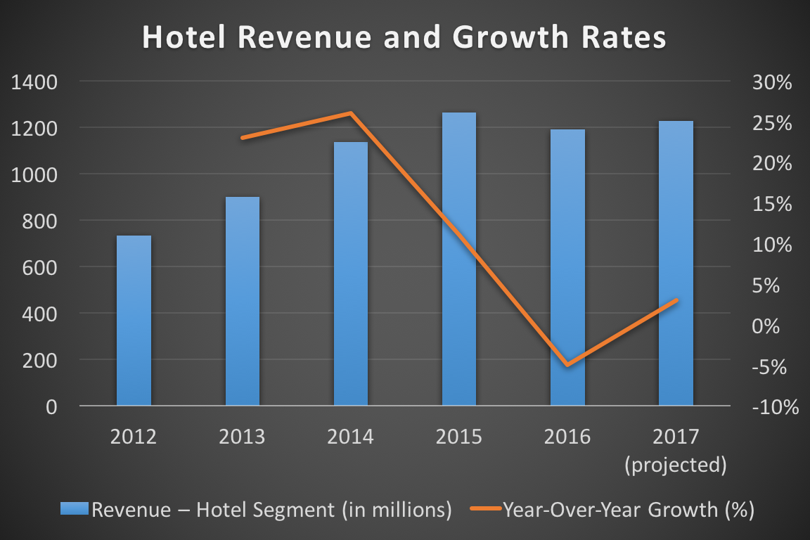 TripAdvisor's hotel revenue and growth rates from 2012 through 2017 (projected)