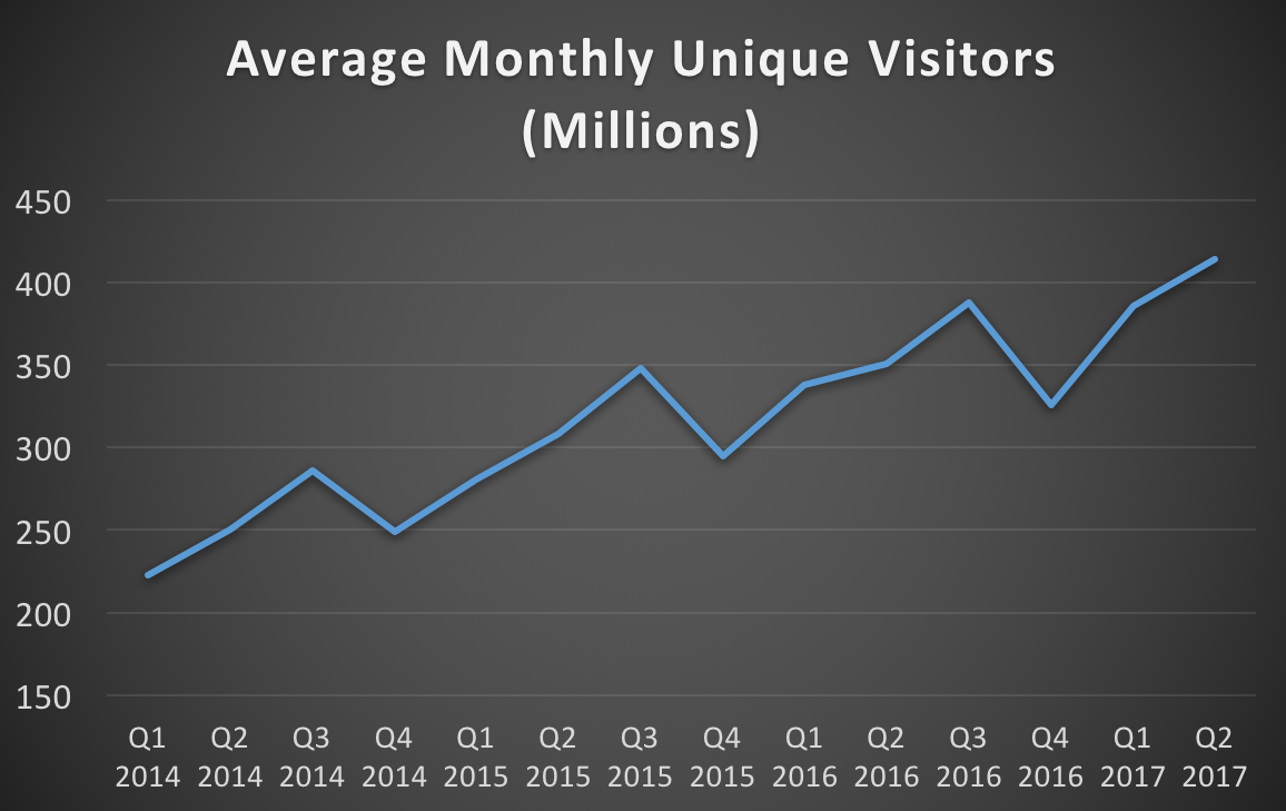 TripAdvisor's average monthly unique visitors from Q1 2014 through Q2 2017