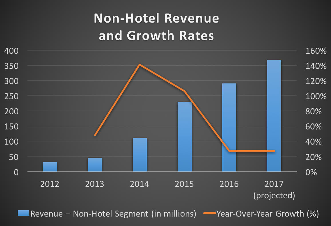 TripAdvisor's non-hotel revenue and growth rates from 2012 through 2017 (projected)