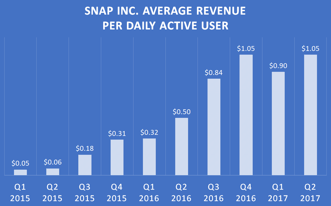 A chart showing Snap Inc.'s average revenue per daily active user since the first quarter of 2015.