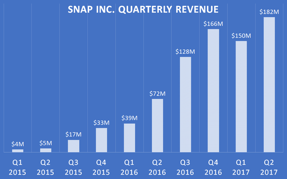 A chart showing Snap Inc.'s quarterly revenue since the first quarter of 2015.