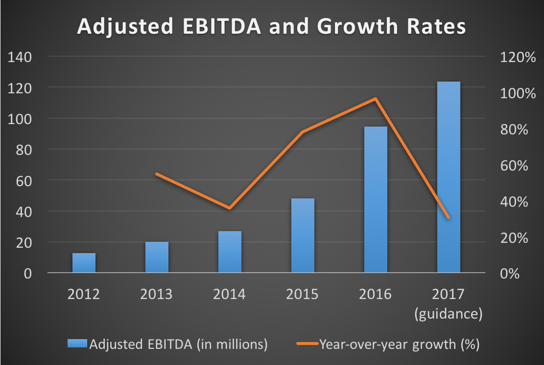 Chart showing Paycom's adjusted EBITDA and growth rates from 2012 through 2017 (guidance)