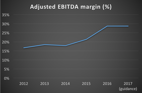 Chart showing Paycom's adjusted EBITDA margin from 2012 through 2017 (guidance)