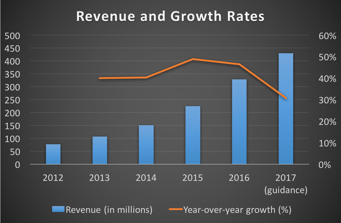 Chart showing Paycom's revenue and growth rates from 2012 through 2017 (guidance)