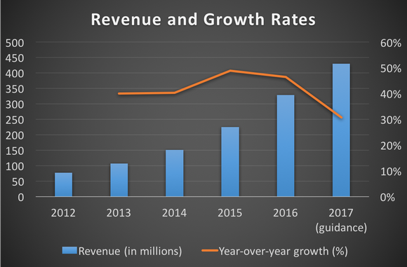 Chart showing Paycom's revenue and growth rates from 2012 through 2017 (guidance)