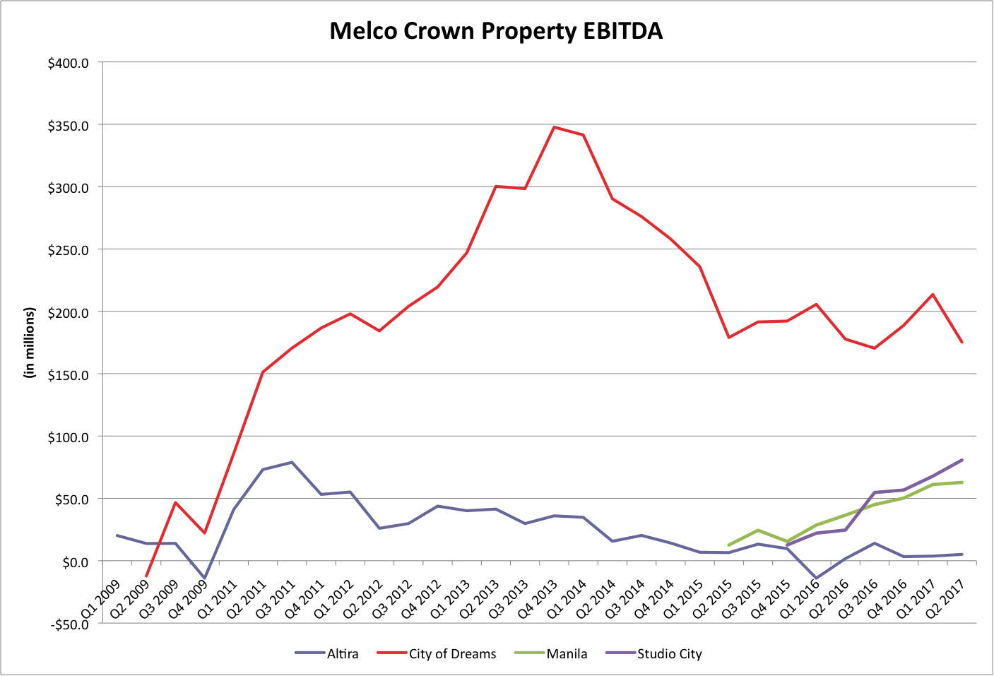 Chart of Melco Resorts's quarterly EBITDA by resort. 