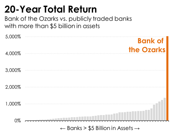 A bar chart comparing the returns of banks with more than $5 billion in assets.