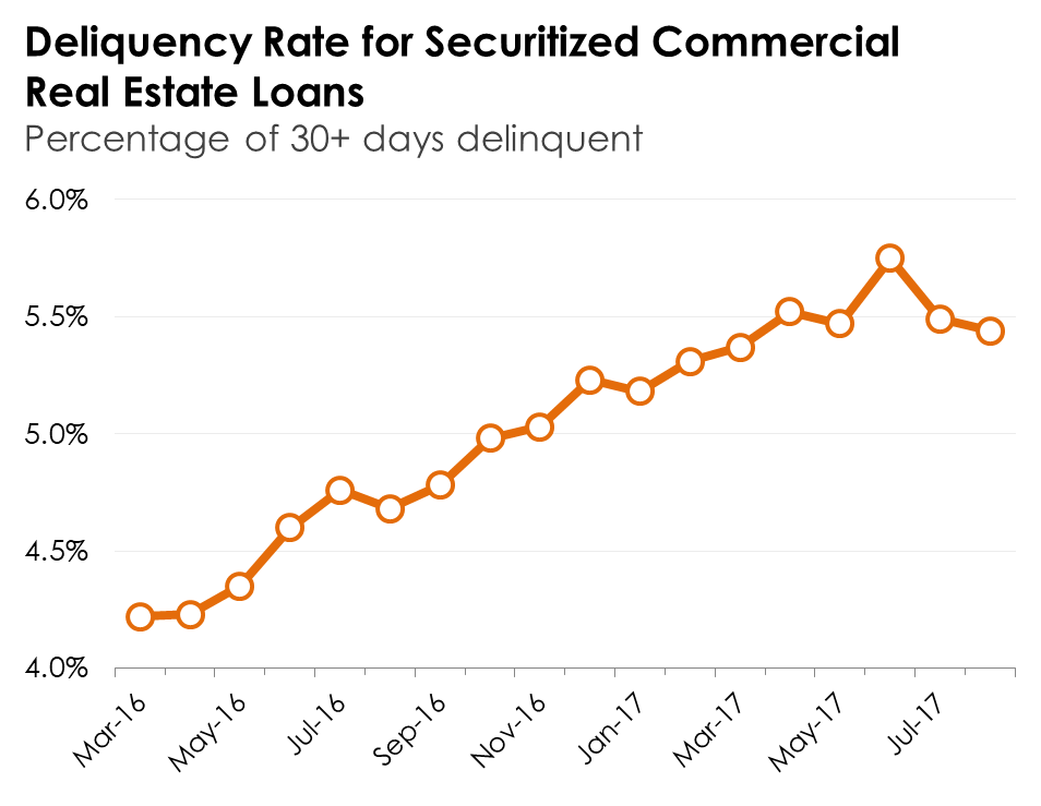 The trend in CMBS commercial mortgage deliquencies.