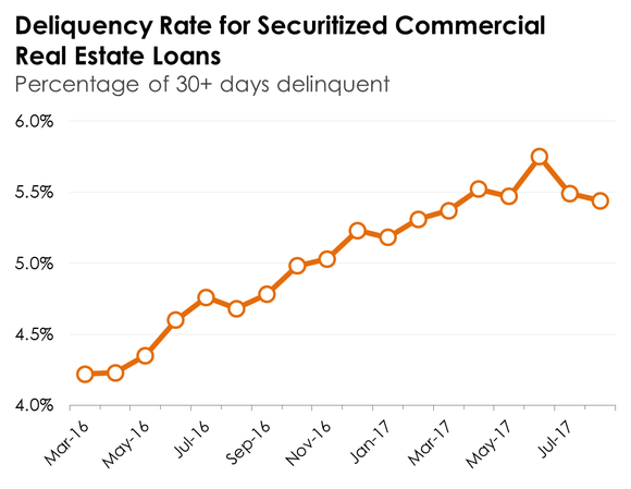 The trend in CMBS commercial mortgage deliquencies.