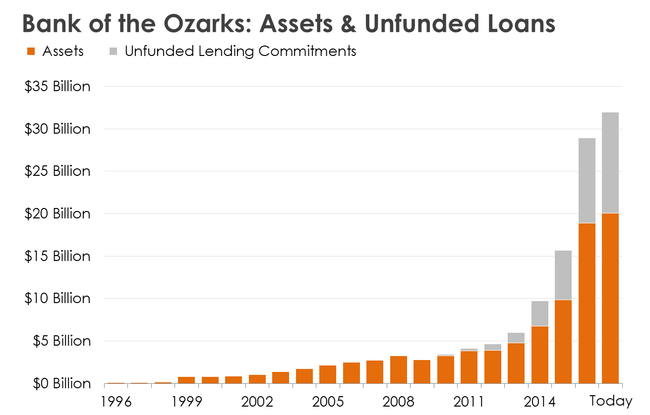 A bar chart showing the growth of Bank of the Ozarks.