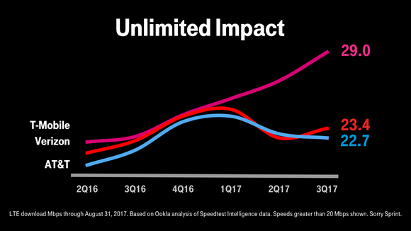 A chart showing T-Mobile havving the fastest network. 