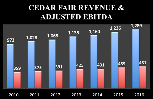 Cedar Fair's revenue increased from $973 million in 2010 to $1,289 million in 2016, while adjusted EBITDA rose from $359 million to $481 million.