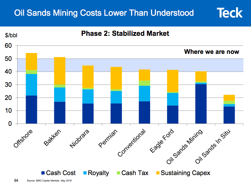 A bar chart showing that the costs of oil sands are relatively low when compared to other oil extraction methods.