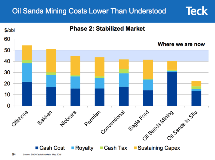 A bar chart showing that the costs of oil sands are relatively low when compared to other oil extraction methods.