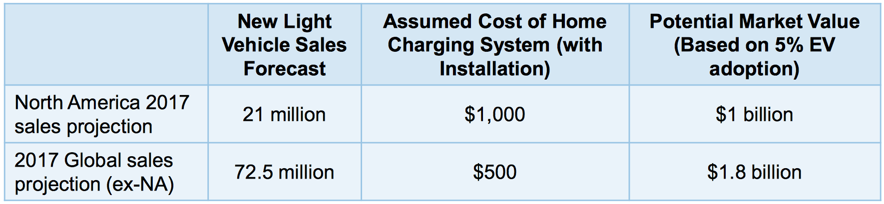 Table showing Aerovironment's estimate of EV charger market.