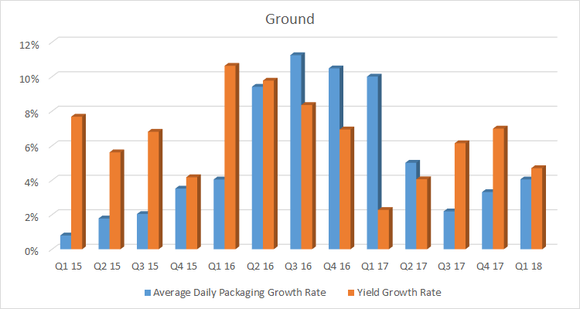A bar chart showing fedex ground segment volume and yield growth