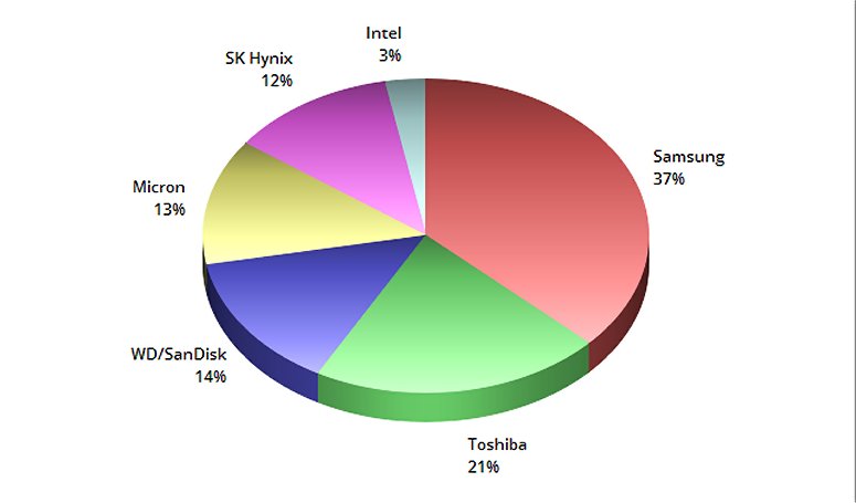 A pie chart displaying the market shares of the world's leading NAND chipmakers.