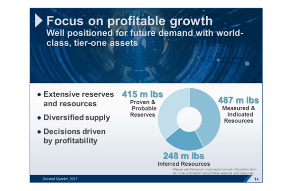 A pie chart showing Cameco's ample reserves