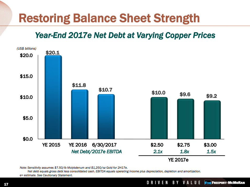 A bar chart showing the material debt reduction at Freeport-McMoRan. At the end of 2015 net debt was $20.1 billion; on June 30, 2017, net debt was $10.7 billion.