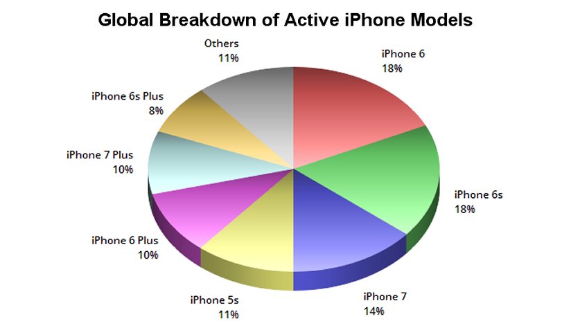 A chart comparing the market shares of iPhone models