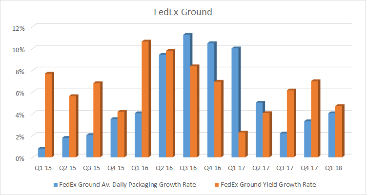 FedEx ground volume and yield growth